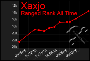 Total Graph of Xaxjo