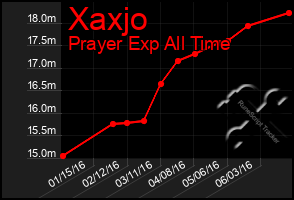 Total Graph of Xaxjo
