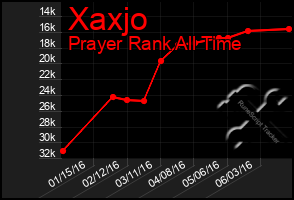 Total Graph of Xaxjo