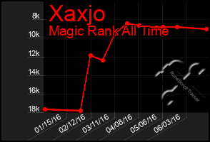 Total Graph of Xaxjo