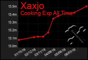 Total Graph of Xaxjo