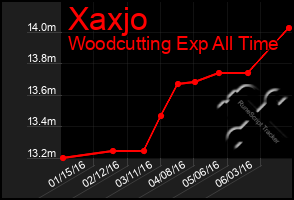 Total Graph of Xaxjo
