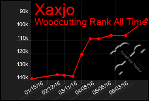Total Graph of Xaxjo