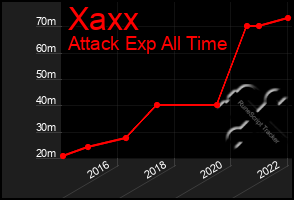 Total Graph of Xaxx