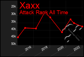 Total Graph of Xaxx