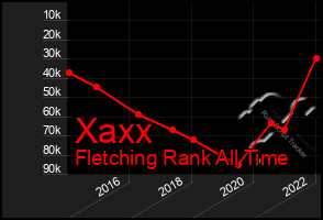 Total Graph of Xaxx