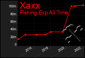 Total Graph of Xaxx