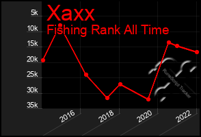 Total Graph of Xaxx