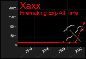 Total Graph of Xaxx