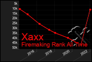 Total Graph of Xaxx