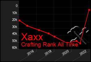 Total Graph of Xaxx