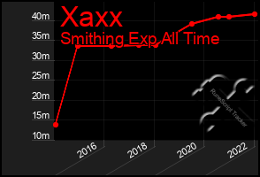 Total Graph of Xaxx