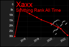 Total Graph of Xaxx