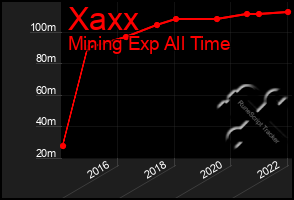 Total Graph of Xaxx