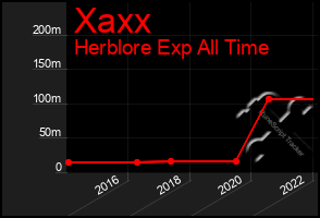 Total Graph of Xaxx
