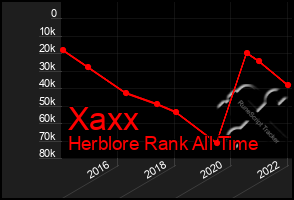 Total Graph of Xaxx