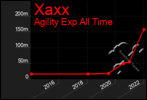 Total Graph of Xaxx