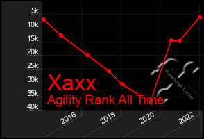 Total Graph of Xaxx