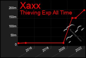 Total Graph of Xaxx