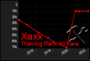 Total Graph of Xaxx