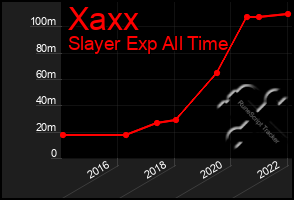 Total Graph of Xaxx