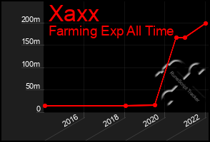 Total Graph of Xaxx