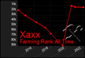 Total Graph of Xaxx