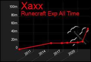 Total Graph of Xaxx