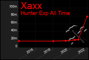 Total Graph of Xaxx