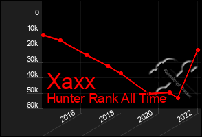 Total Graph of Xaxx