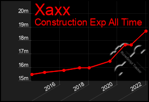 Total Graph of Xaxx