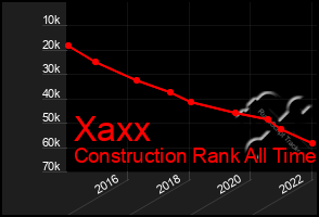 Total Graph of Xaxx