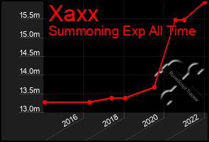 Total Graph of Xaxx