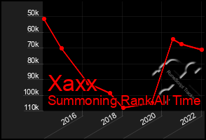 Total Graph of Xaxx