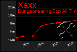 Total Graph of Xaxx