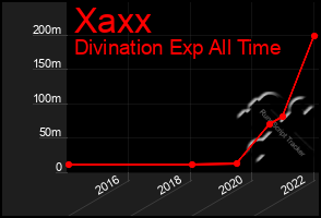 Total Graph of Xaxx