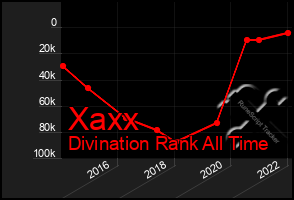 Total Graph of Xaxx