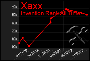 Total Graph of Xaxx