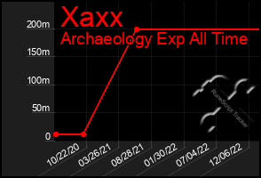 Total Graph of Xaxx