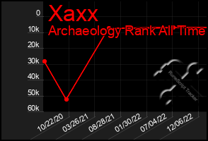 Total Graph of Xaxx