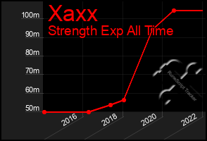 Total Graph of Xaxx
