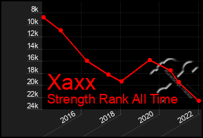 Total Graph of Xaxx