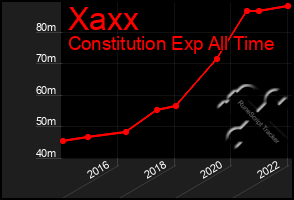 Total Graph of Xaxx