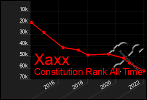 Total Graph of Xaxx