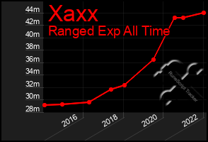 Total Graph of Xaxx
