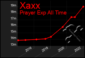 Total Graph of Xaxx