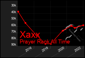 Total Graph of Xaxx