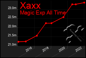 Total Graph of Xaxx