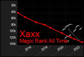 Total Graph of Xaxx