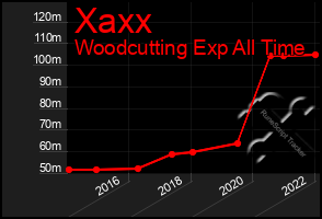 Total Graph of Xaxx